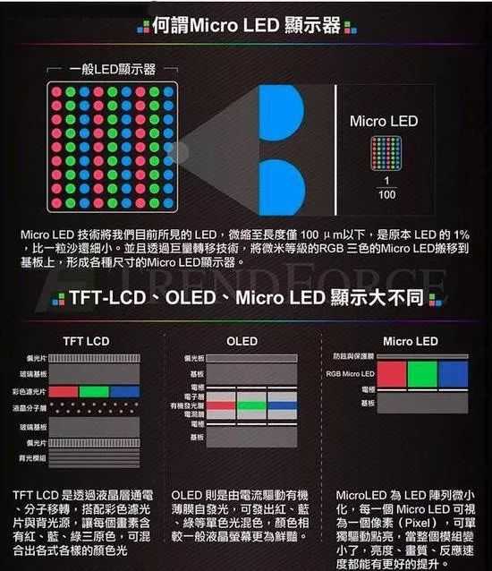 下一代显示技术解读Micro LEDMini LED区别何在 行家说