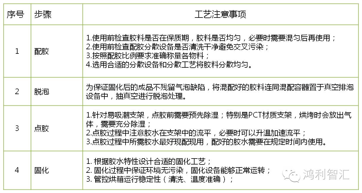 鸿利智汇 封 享 硅树脂胶水与smd封装的那些事 行家说