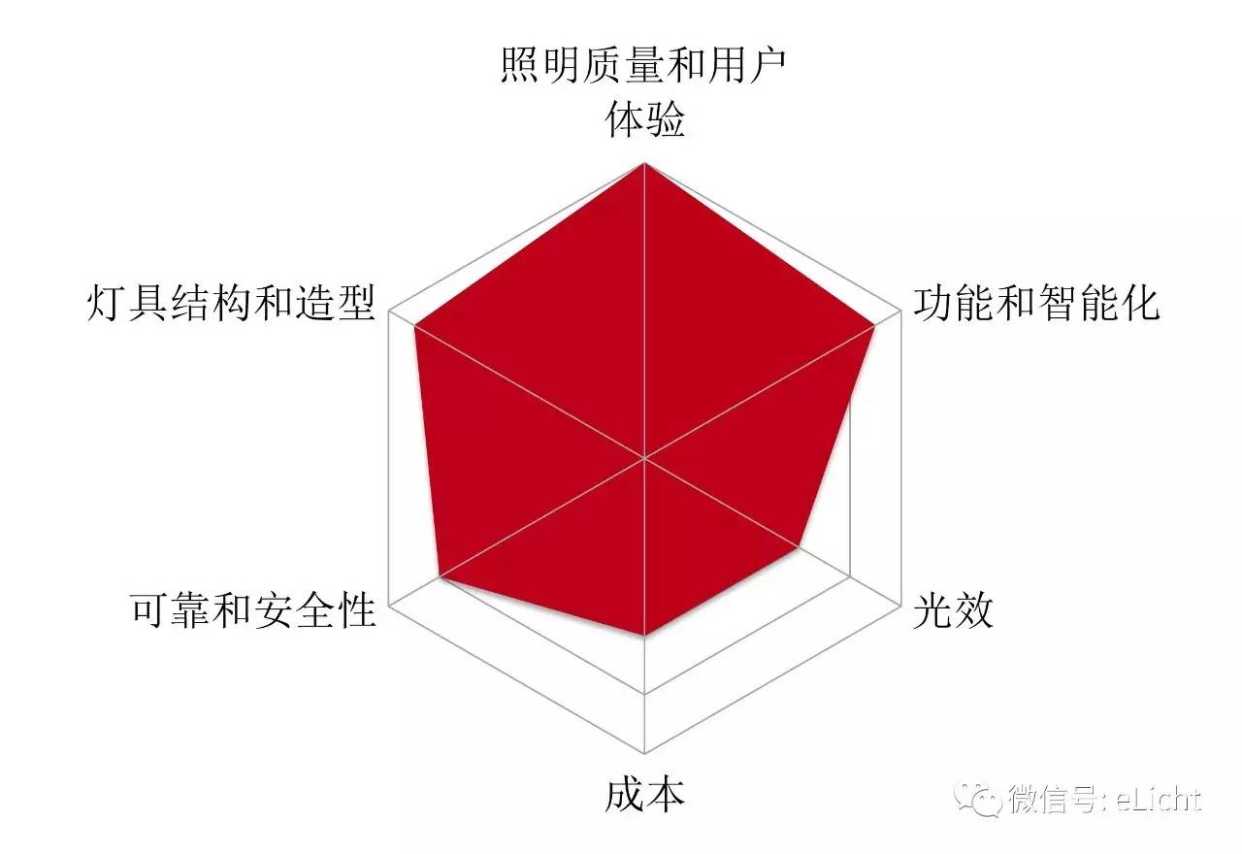 人分三六九等 那灯呢 来自狂飙照明网的文章