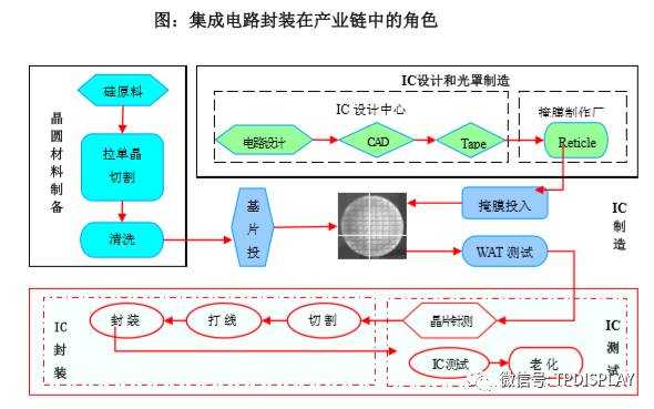 涨知识 晶圆级芯片尺寸封装 Wlcsp 来自光电与显示的文章