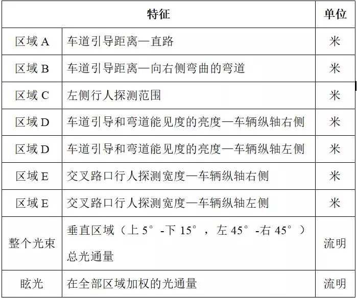 技术文章 ￨ 汽车前照灯CIE评估标准简介