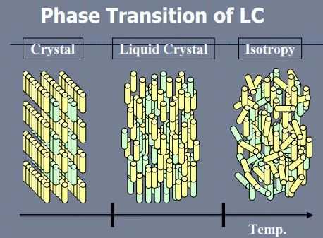 浅析：液晶材料的种类、特征及其应用