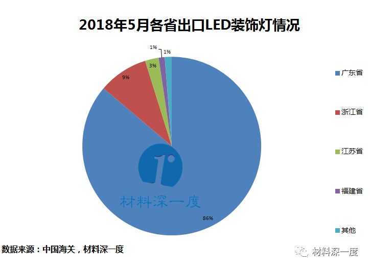 材料深一度 18年5月led装饰灯出口情况 来自材料深一度的文章