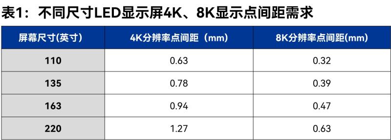 雷曼高清王冷屏大师：能效革命推动 LED 微间距技术发展