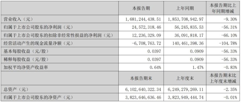 海信视像、国星光电、京东方精电披露H1业绩