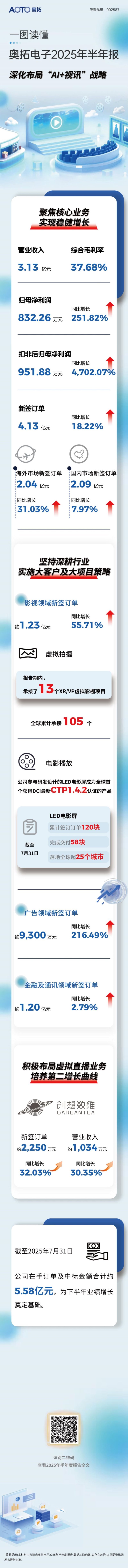 一图读懂奥拓电子2025年半年报