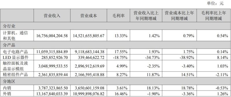 净利最高增252%，8家LED显示相关企业发布半年报