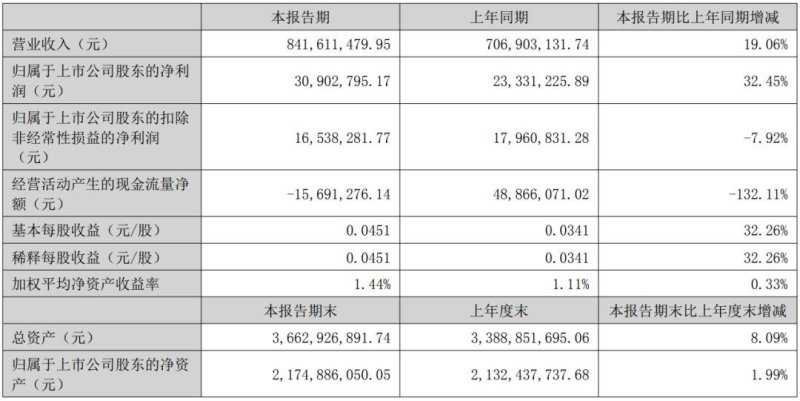 净利最高增252%，8家LED显示相关企业发布半年报