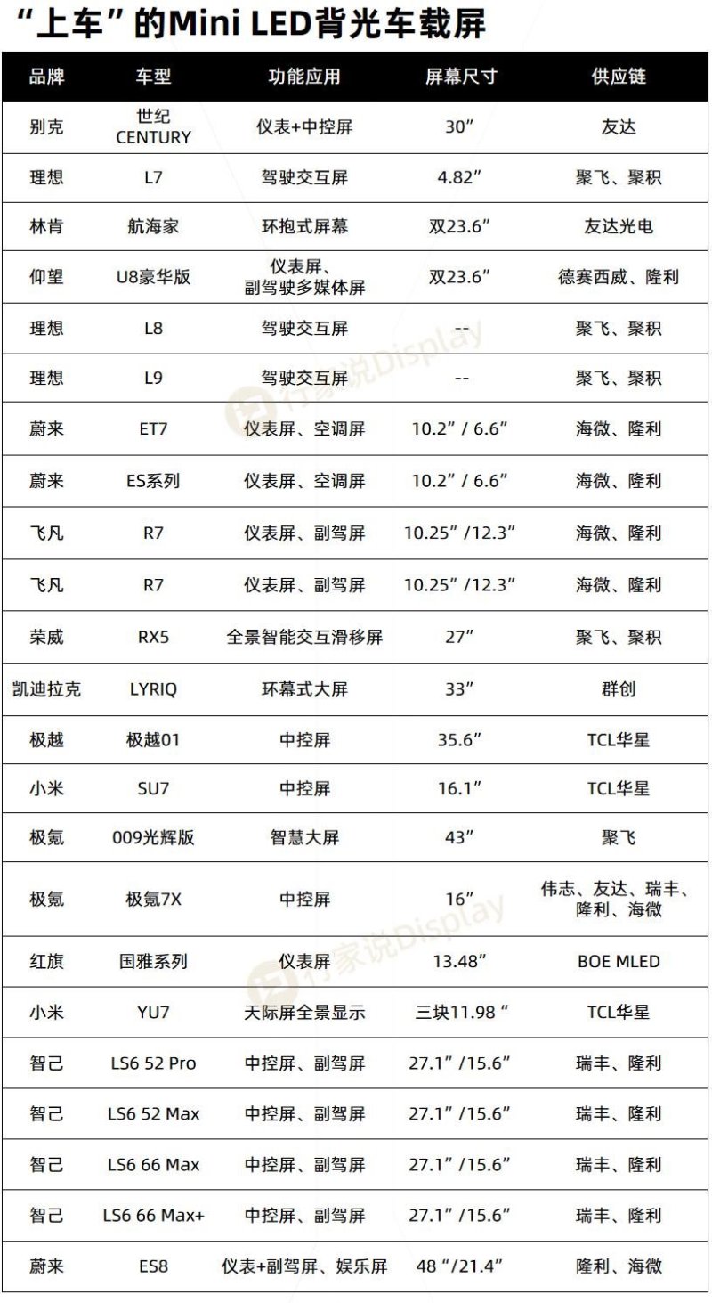 智己、蔚来LED车载屏供应链曝光
