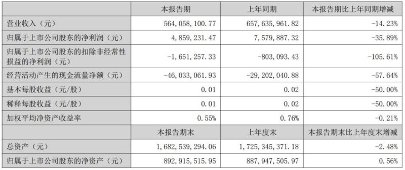 8大上市LED屏厂业绩披露