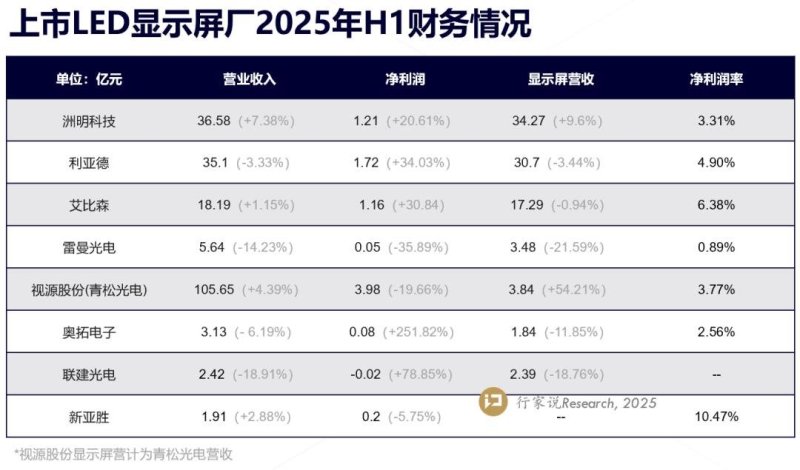 8大上市LED屏厂业绩披露