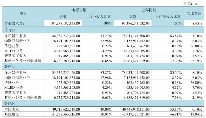 京东方披露H1业绩：营收破千亿