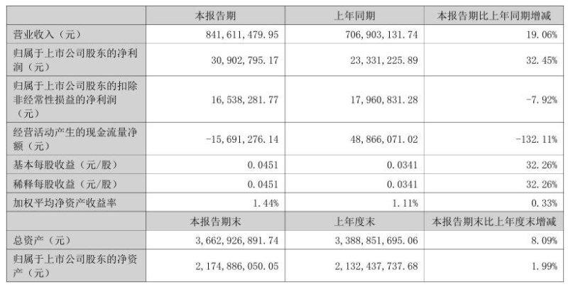 12家LED显示相关企业发布半年报