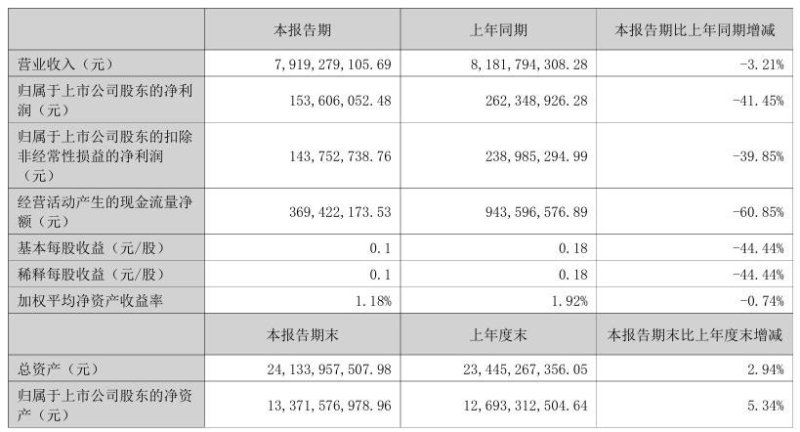12家LED显示相关企业发布半年报