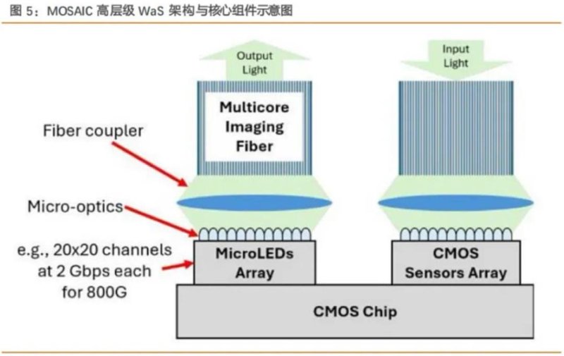 台积电、微软入局，Micro LED 光通信成行业新增量