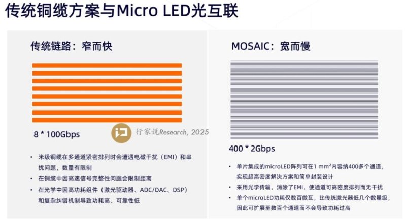 台积电、微软入局，Micro LED 光通信成行业新增量