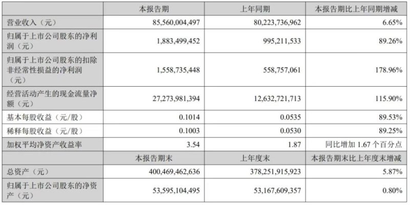 最高144%，四大面板厂2025H1全线飘红