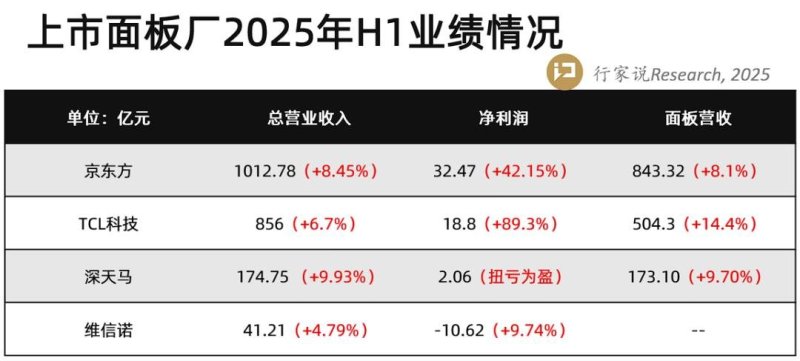 最高144%，四大面板厂2025H1全线飘红