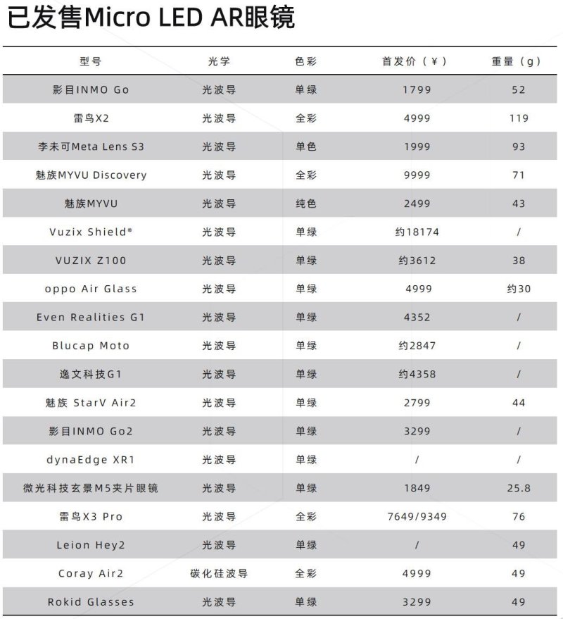 日销售额超3000万，这一Micro LED眼镜刷新记录