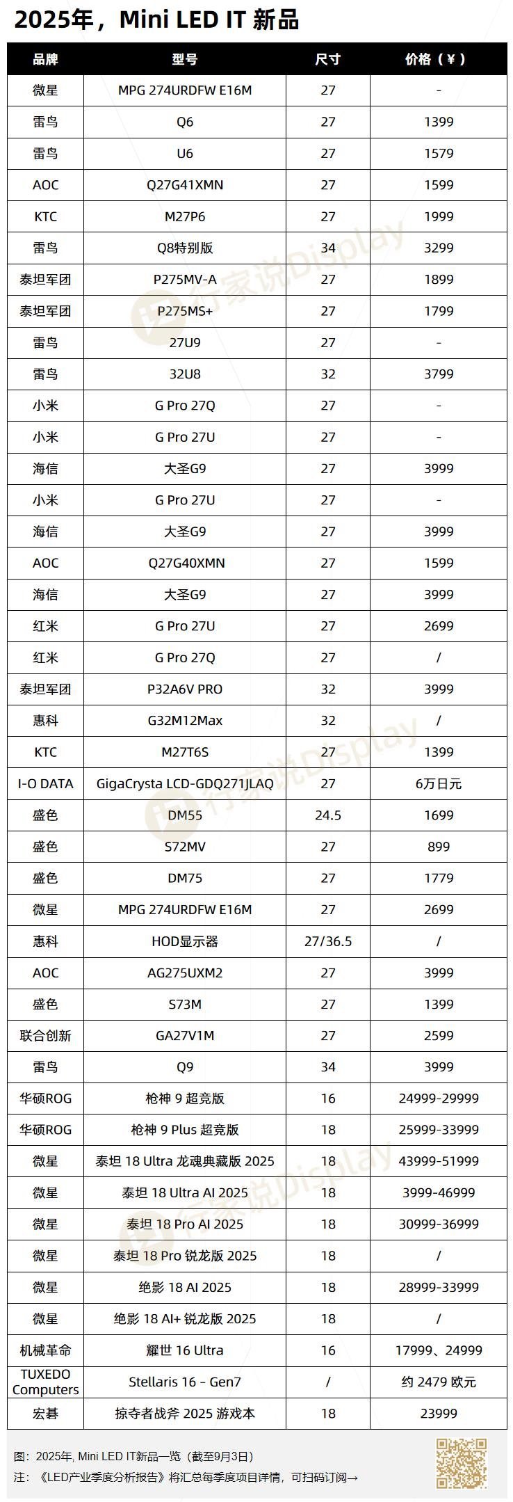 2025年，超40款Mini LED IT新品发布