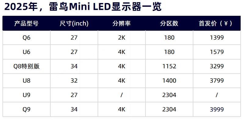 2025年，超40款Mini LED IT新品发布
