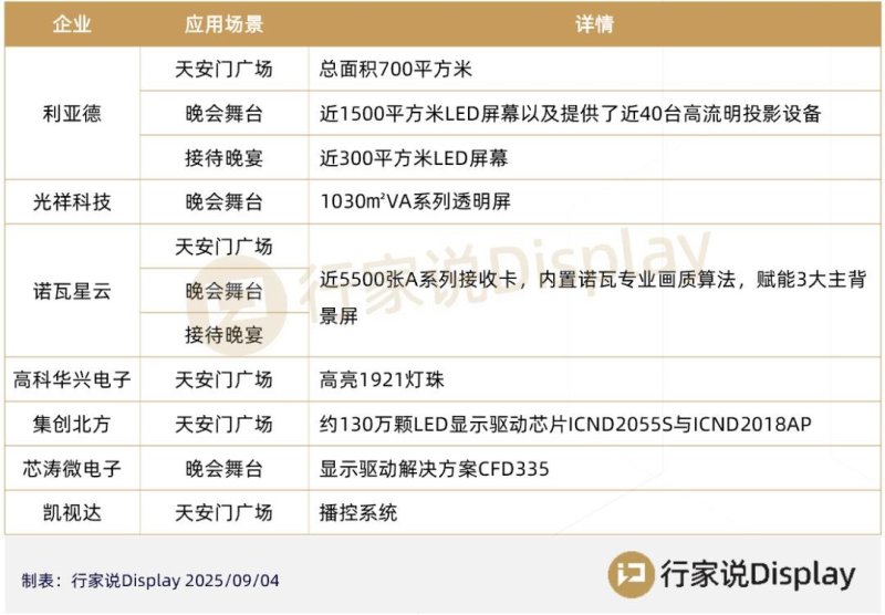 九三纪念活动中的LED大屏