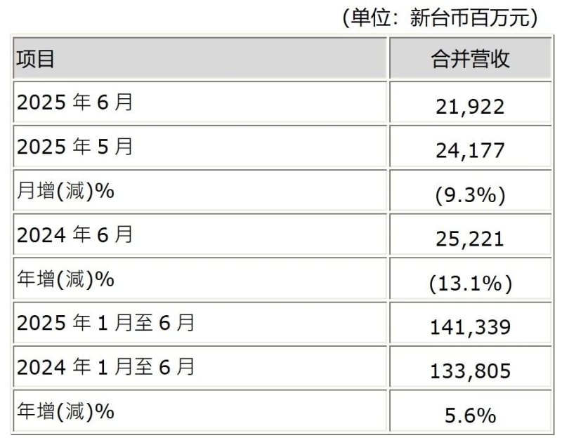 两大面板厂披露上半年业绩
