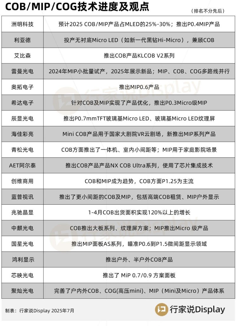 独家调研：30家LED显示厂商技术共识