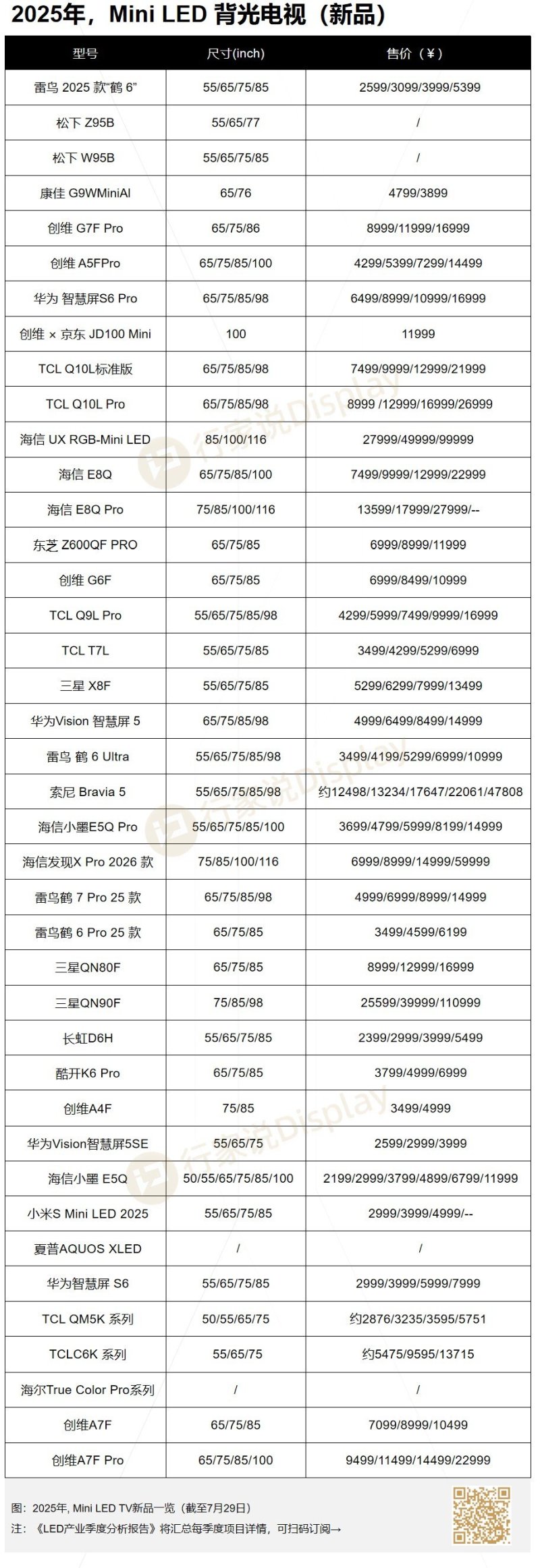 今年第40款！又一品牌发布Mini LED电视