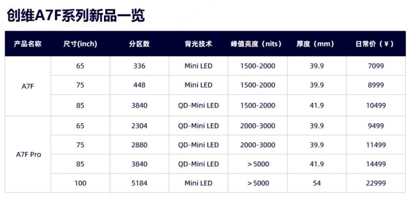 今年第40款！又一品牌发布Mini LED电视