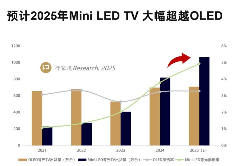690亿国补再续！Mini LED电视将大幅反超OLED