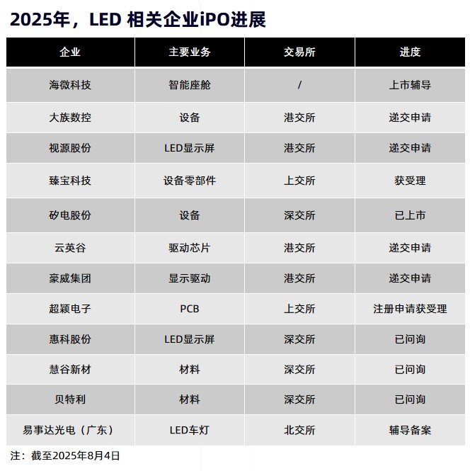 年产1250万支，又一LED厂启动IPO