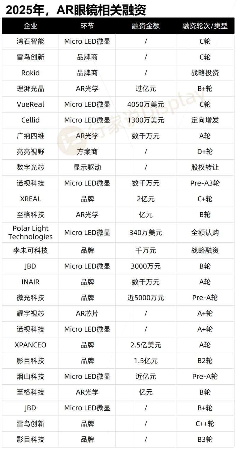 雷鸟、影目两大AR眼镜品牌再获新融资