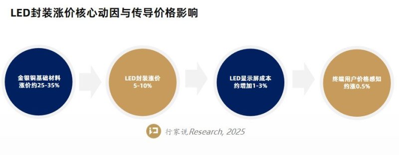 时隔2年，如何看待LED 封装这一轮涨价