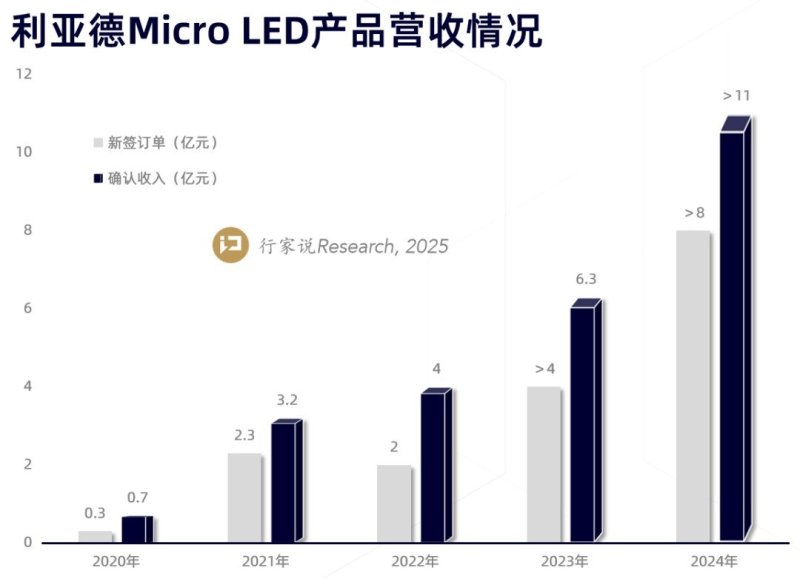 利亚德30年：从高增长到高质量增长