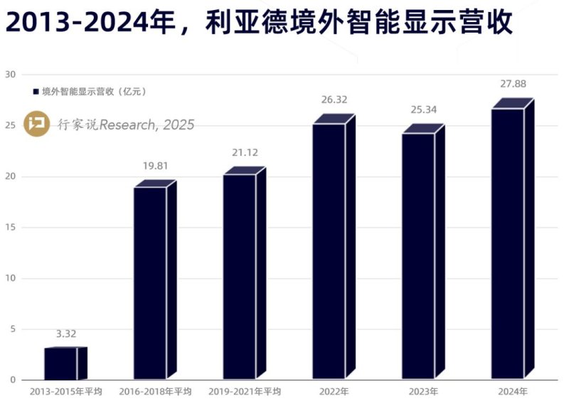 媒体报道 | 利亚德30年：从高增长到高质量增长