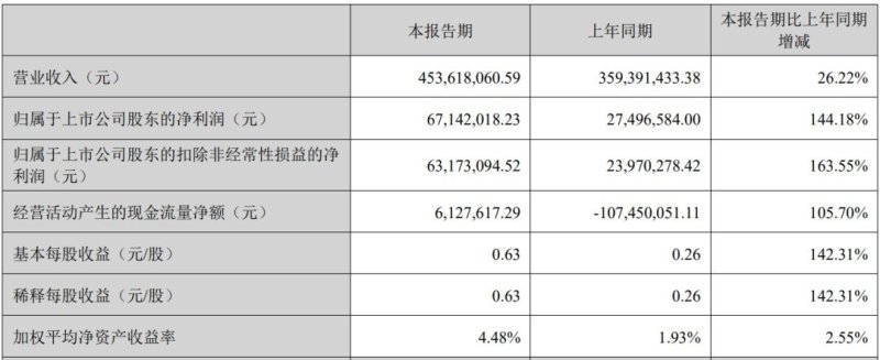 10家LED相关企业披露业绩