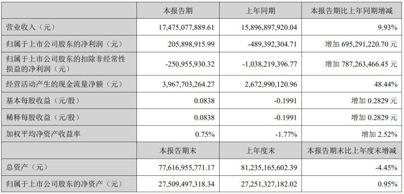 10家LED相关企业披露业绩