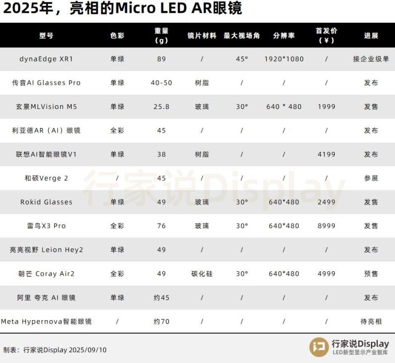 独家：国内首条8吋Micro LED全制程产线背后