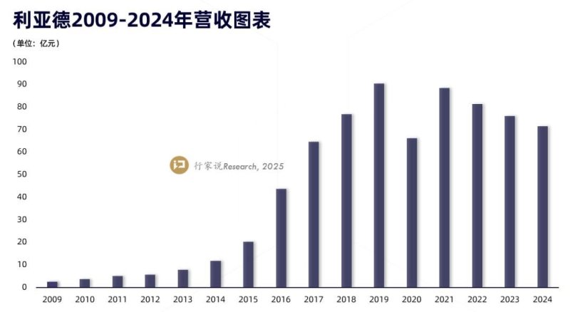 深度复盘利亚德30年