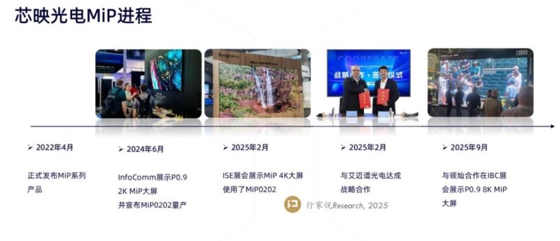 8K MiP大屏首展，产业化进程加速