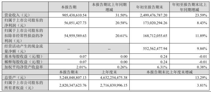 营收达24.99亿，聚灿发布三季度业绩