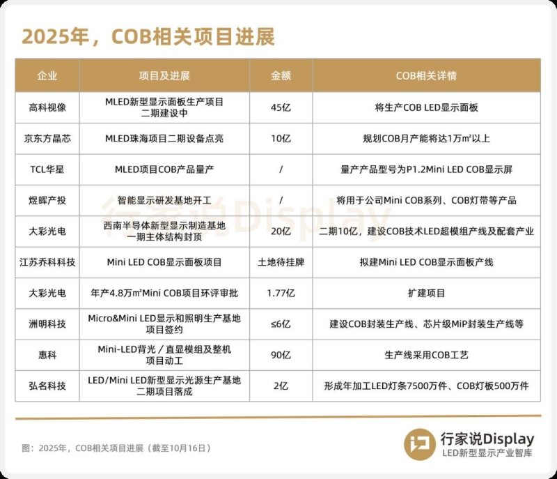 45亿元，一COB项目刷新进度