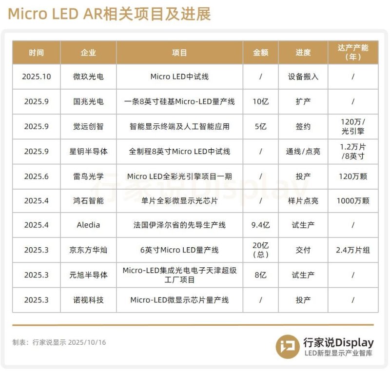 一Micro LED中试线正式投用