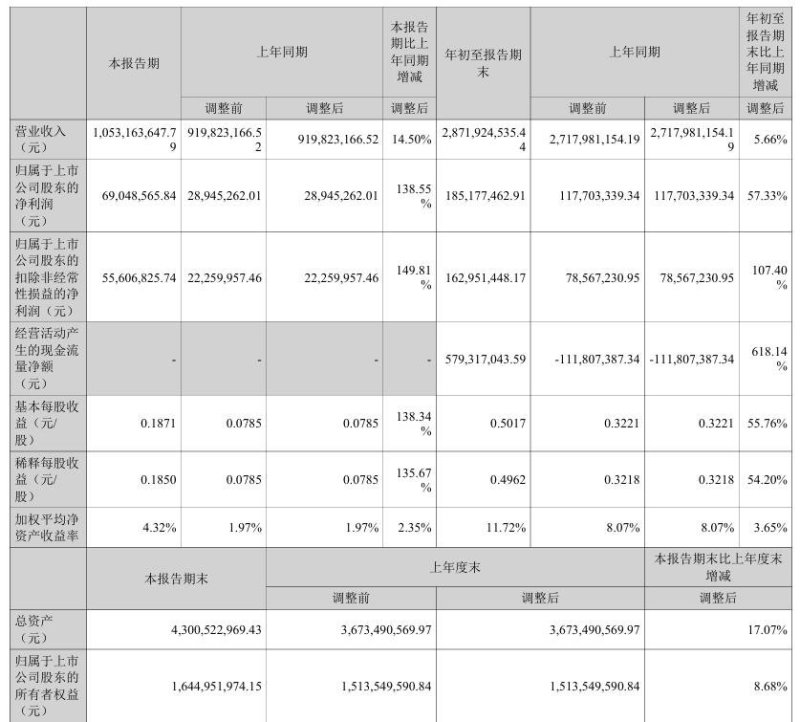 扣非净利增近150%，艾比森发布三季度报