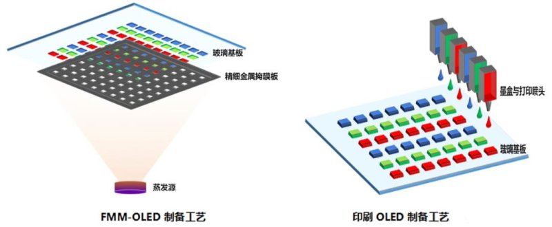 TCL华星t8开工：​​295亿为何押注印刷OLED？