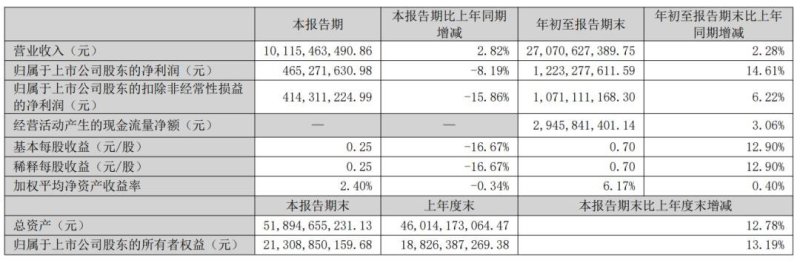 兆驰、东山、乾照、大族披露三季度业绩