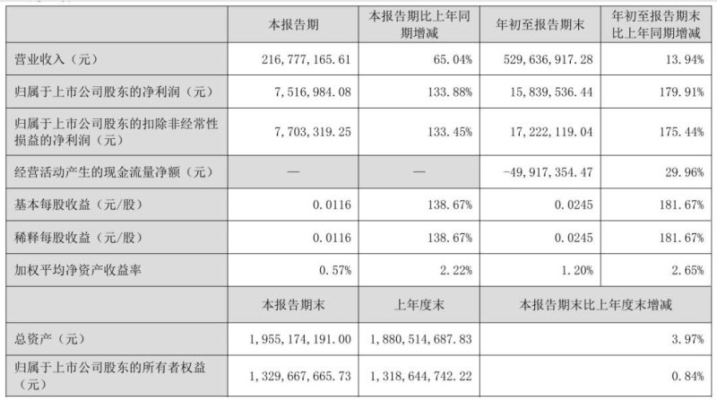 最高增近180%，一LED显示屏企业三季度双增