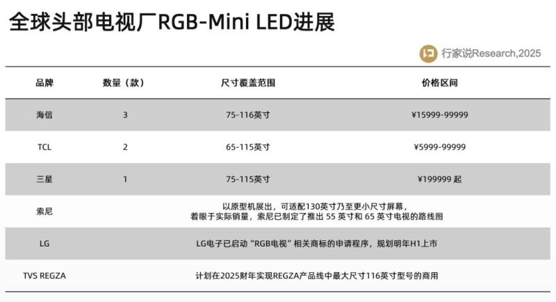 LG 披露RGB Mini LED电视规划