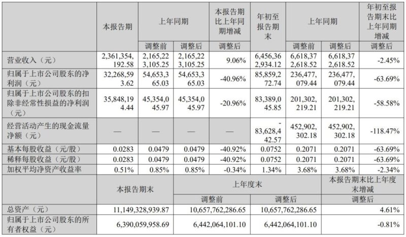 10家LED显示相关企业发布三季度报